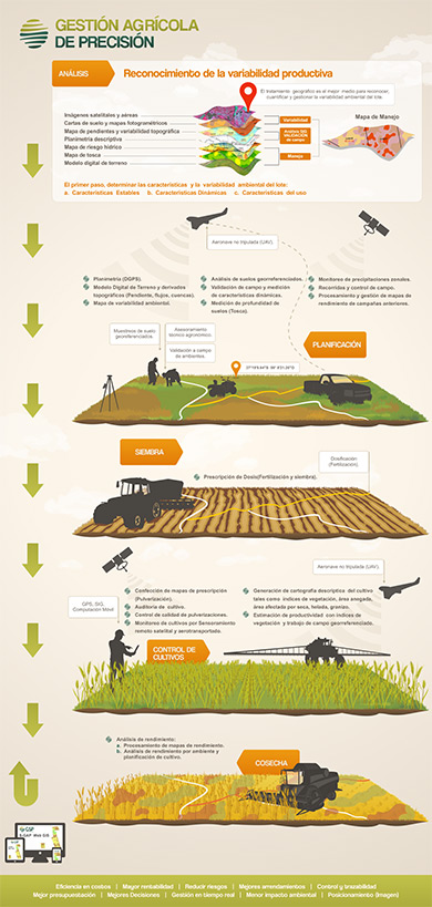 Farm In Data - Gestión agrícola de precisión